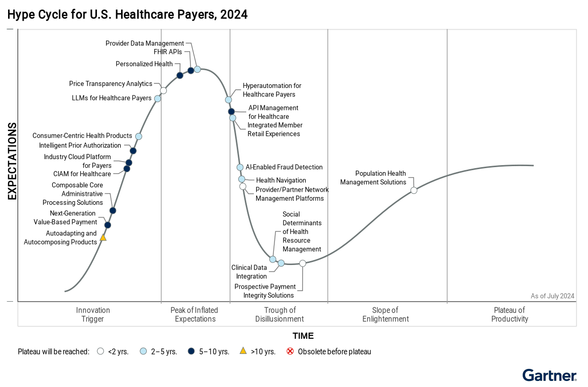 Innovations-such-as-Personalized-Health-and-Provider-Data-Management-are-plotted-on-the-Hype-Cycle-for-U-S--Healthcare-Payers-based-on-market-interest-and-time-to-commercial-maturity,-as-of-July-2024--It-gi