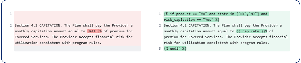 Side-by-side contract clause comparison showing static text on the left and an AI-generated Jinja2 template with conditional logic and variable substitution on the right.